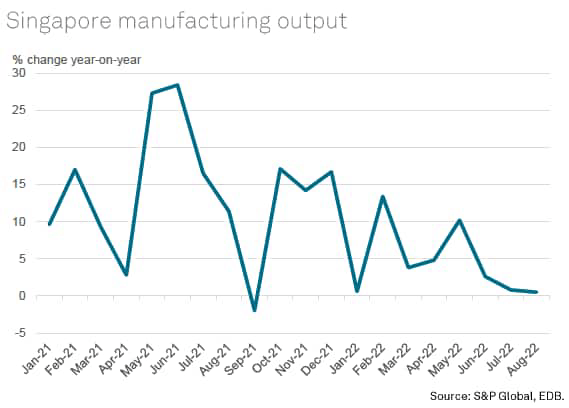 Singapore Manufacturing Output