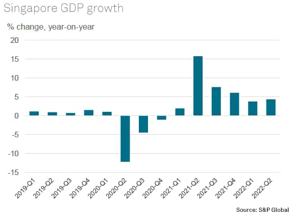 Singapore GDP Growth