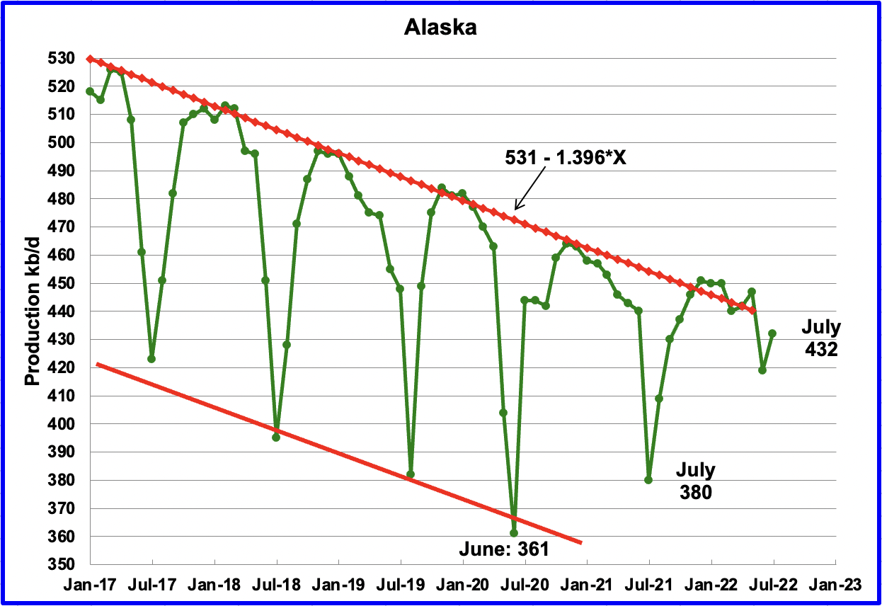 Chart: Alaskaʼs July output increased