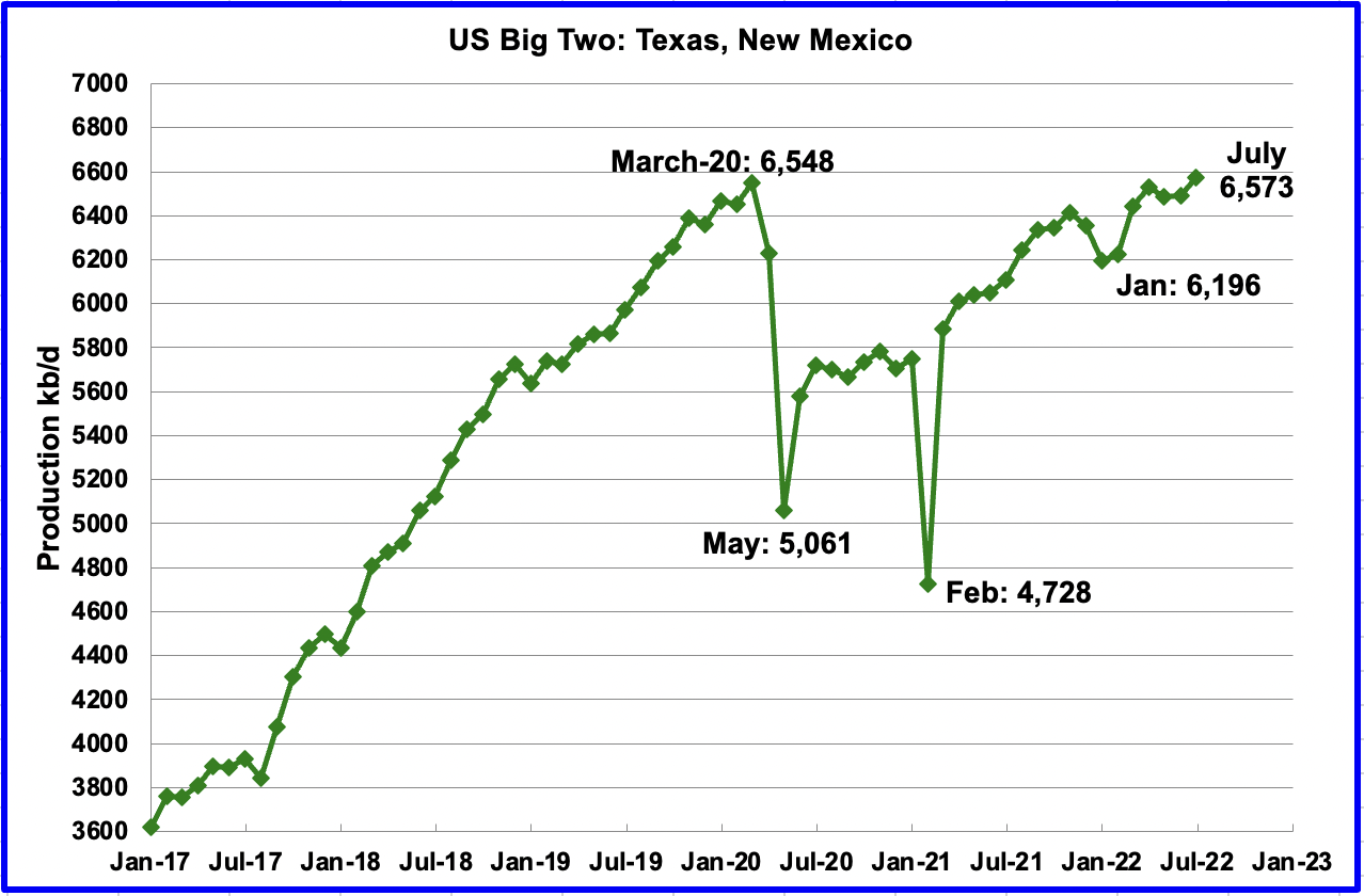 Chart: combined oil output for Texas and New Mexico.