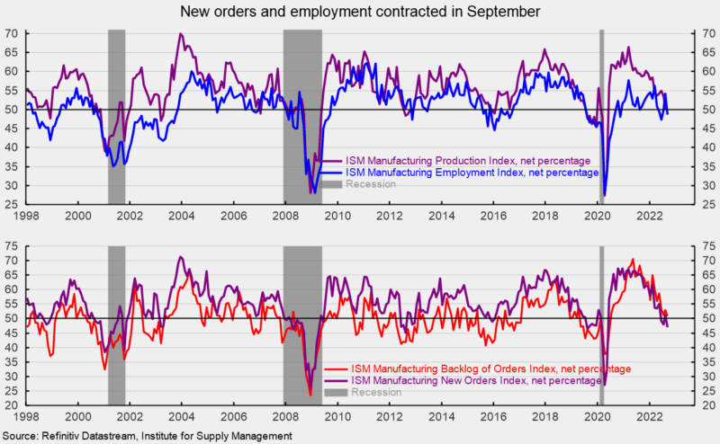 new orders and employment contracted in September
