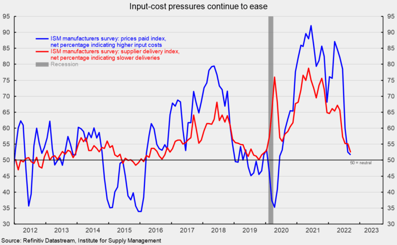 input cost pressures continue to ease