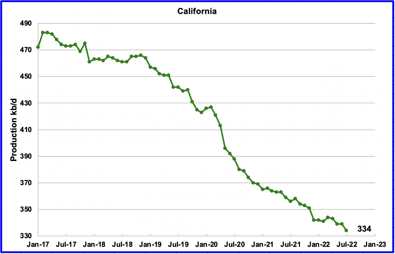 Chart: Californiaʼs slow output decline continued in July.