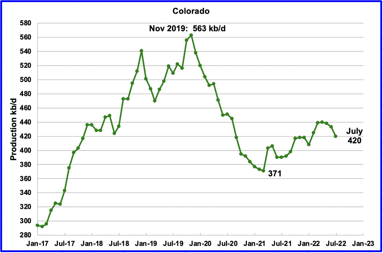 Chart: Coloradoʼs July production decreased