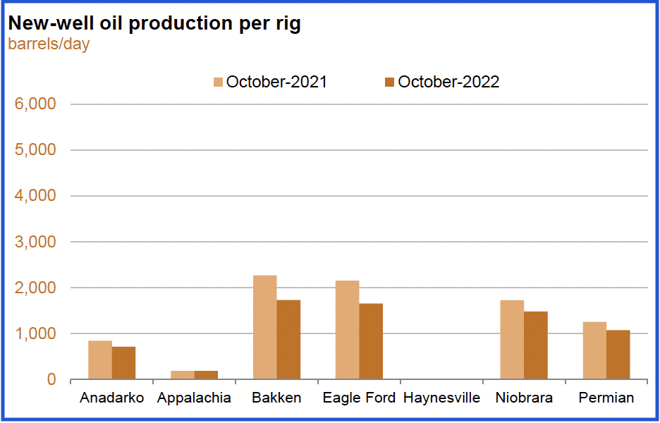 chart: YoY decline in new-well oil production per well in the Bakken and Eagle Ford basins.