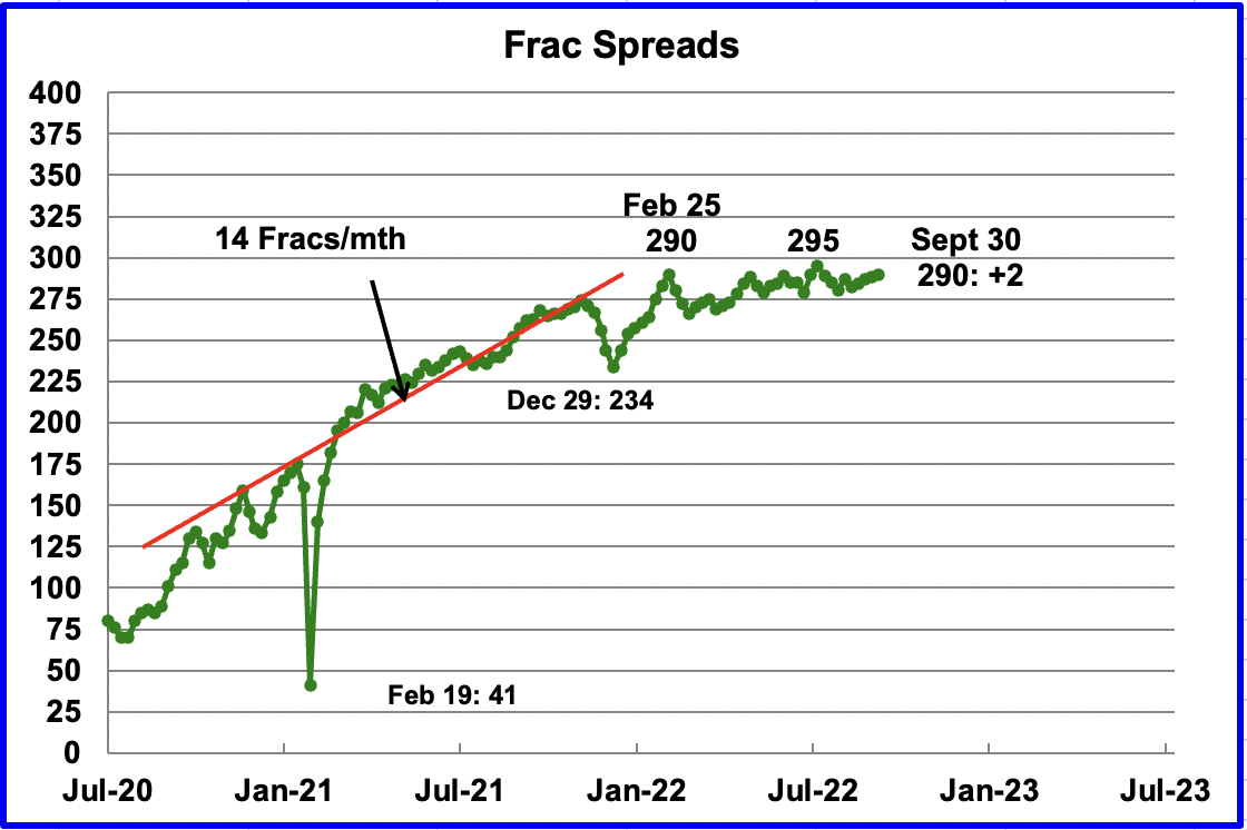 Chart: For frac spreads, the general trend since late February can best be described as essentially flat around the 290 level.