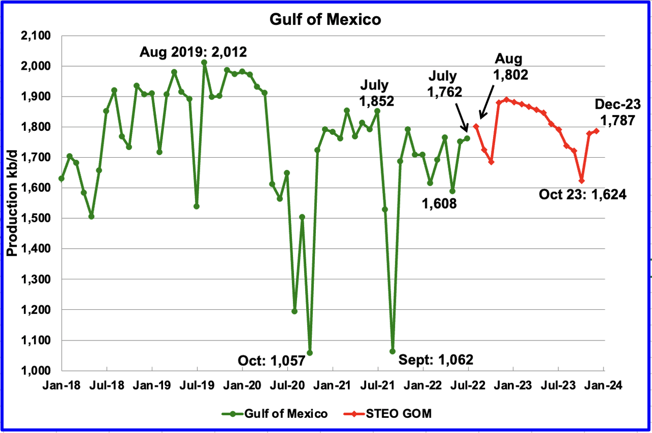 Chart: GOM production increased by 10 kb/d in July to 1,762 kb/d.