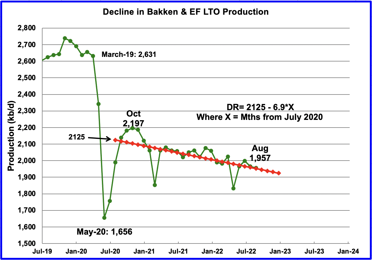 Chart: monthly production in the Bakken and Eagle Ford basins since October 2020 has been in a slow decline.