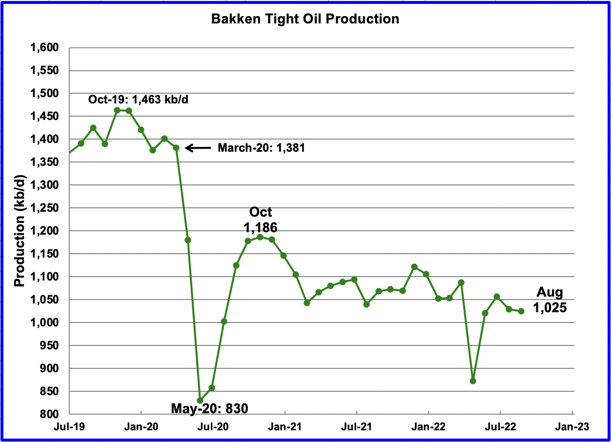 Chart: decreasing production in the Bakken