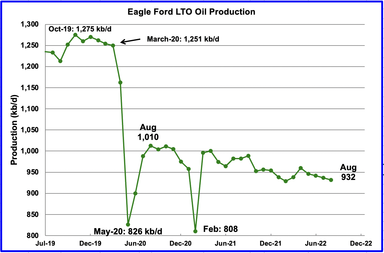 Chart: decreasing production in Eagle Ford.