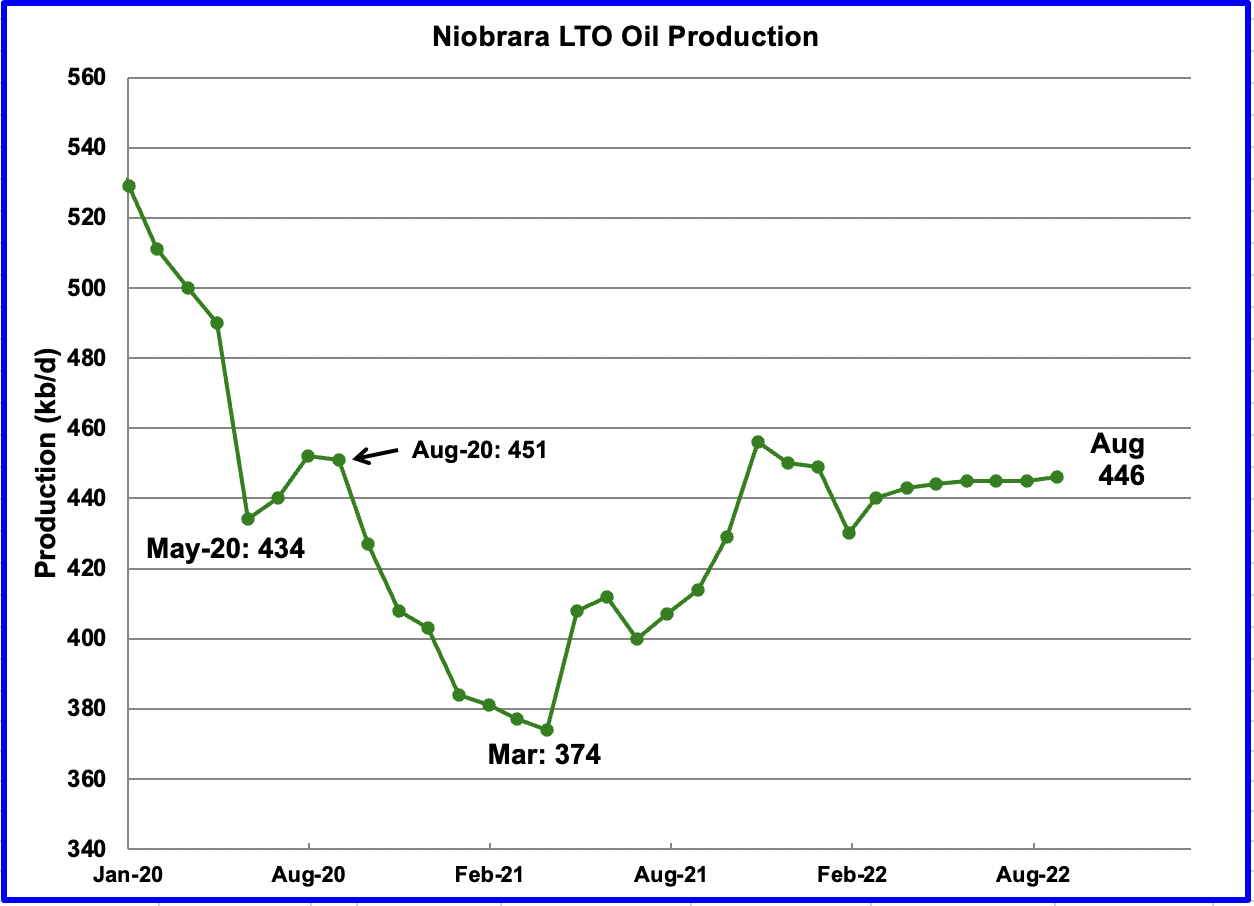 Chart: output in the Niobrara began to drop in November 2021.