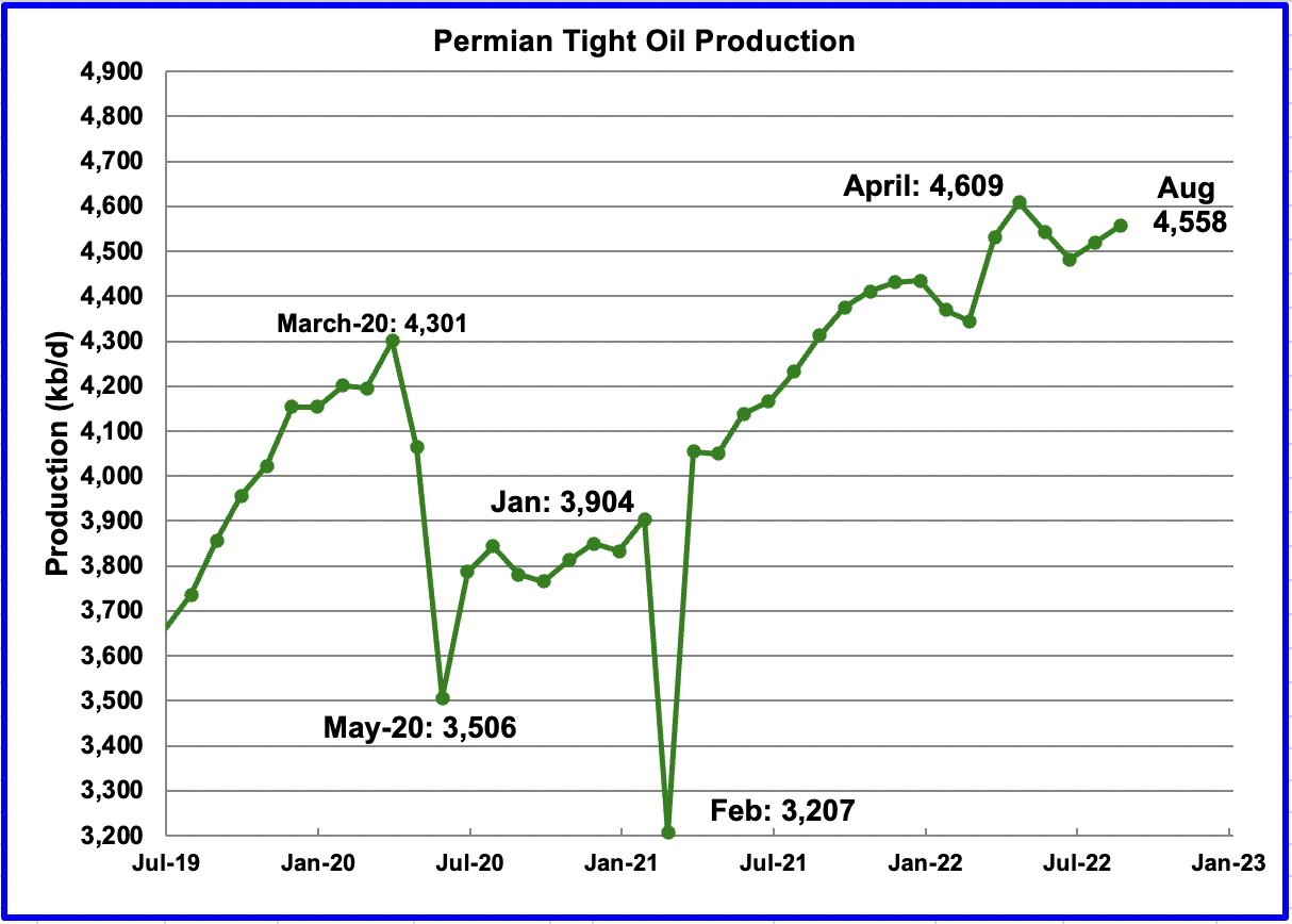 Chart: increasing production in the Permian