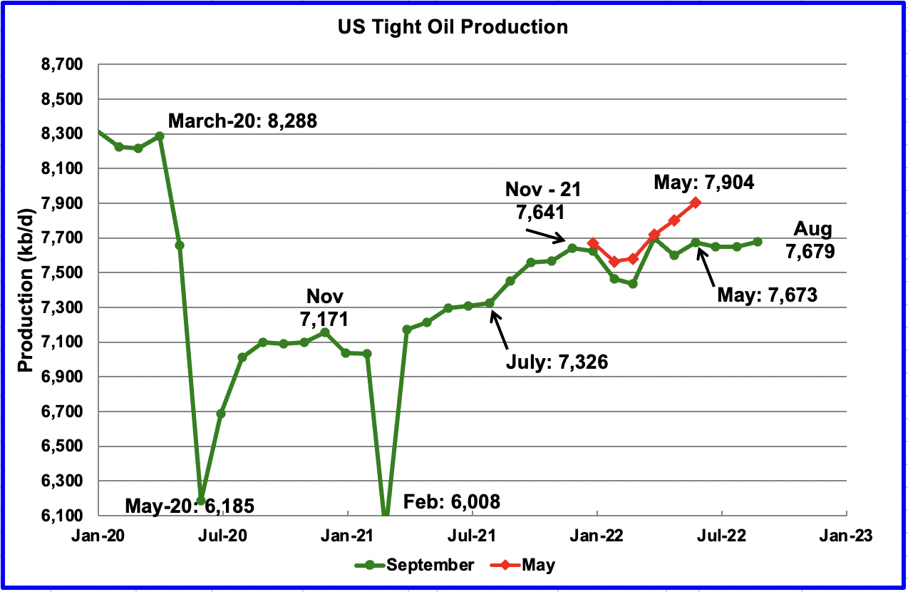 chart: The EIA’s September LTO report made significant downward revisions to the production forecast in the May report.