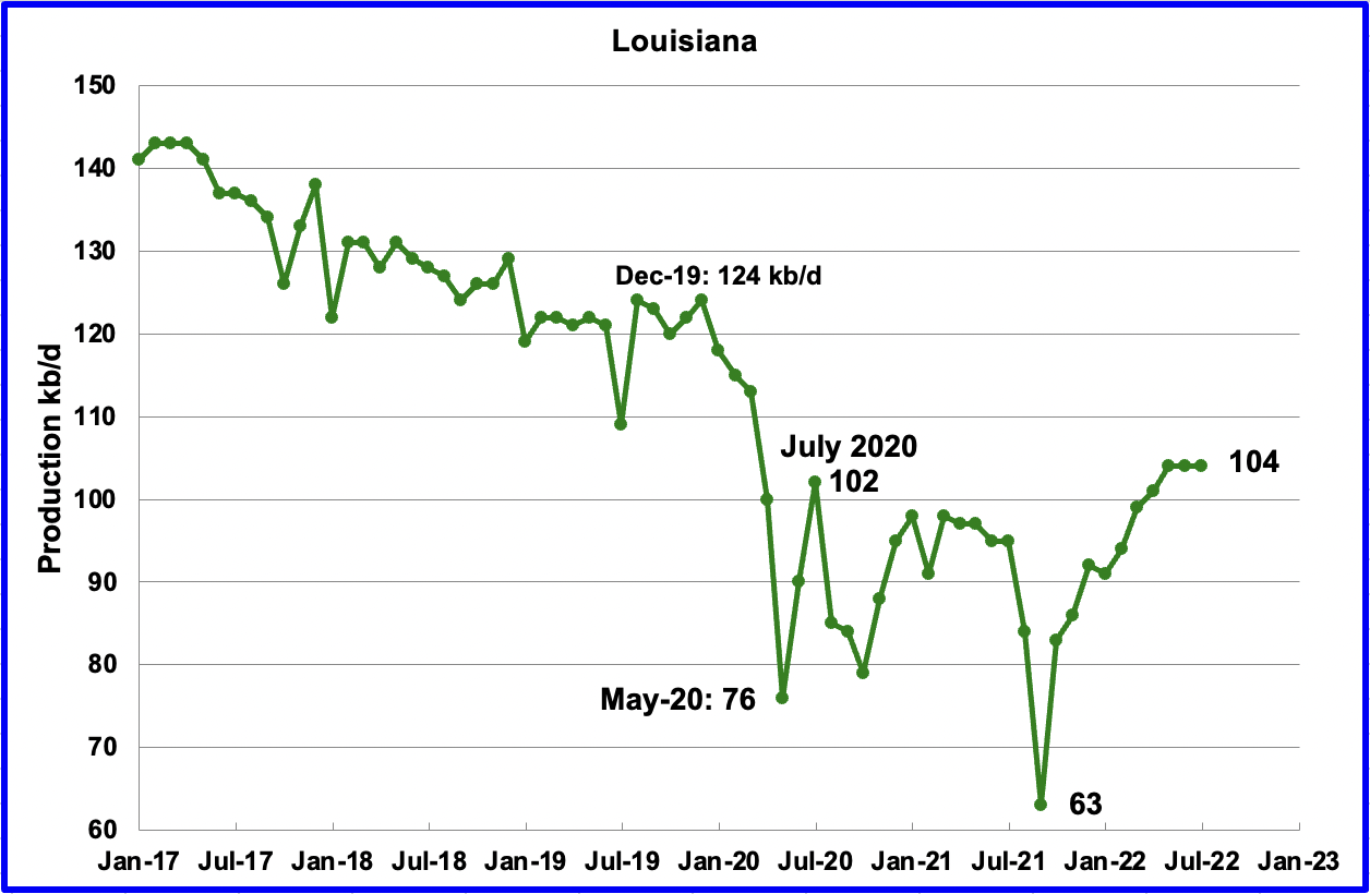 Chart: Louisiana’s output was unchanged in June and July