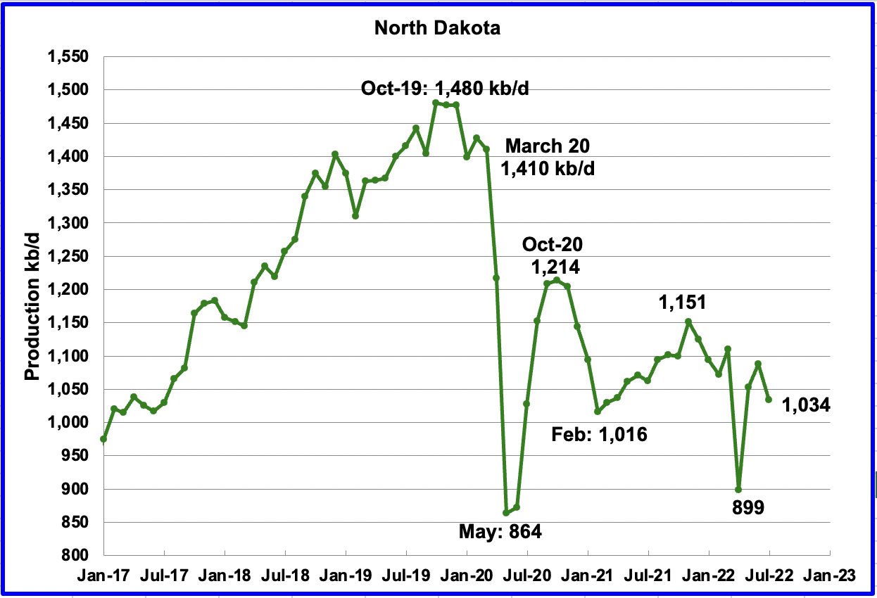 Chart: North Dakota’s July output