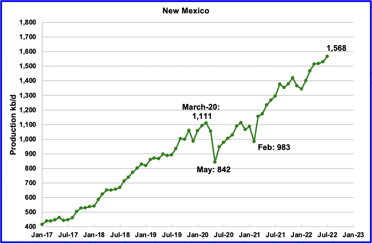 Chart: July’s New Mexico production