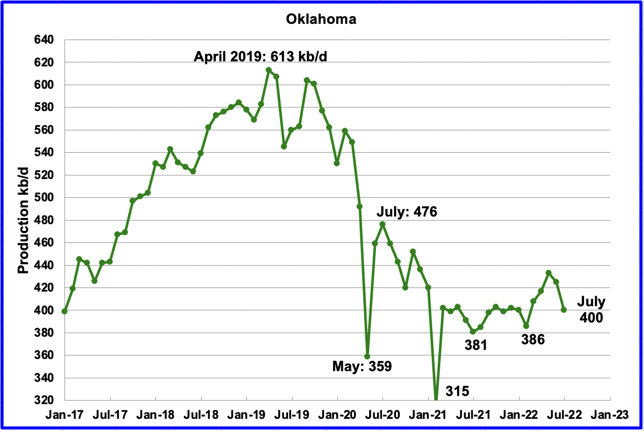 Chart: Oklahoma’s output in July decreased