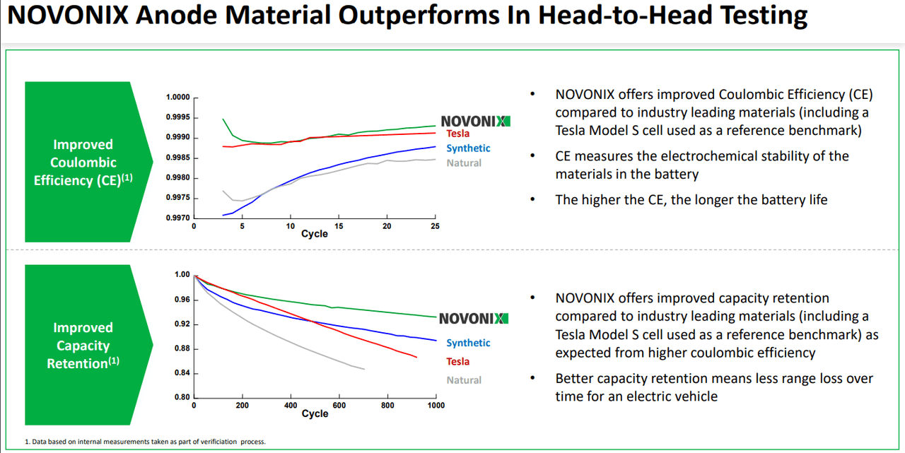 Data that highlights NVX's anode performance compared to traditional use cases.