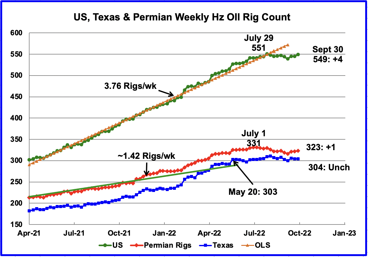 chart: In the Permian and Texas, the general trend for the number of operational rigs since July has been flat to slightly down.