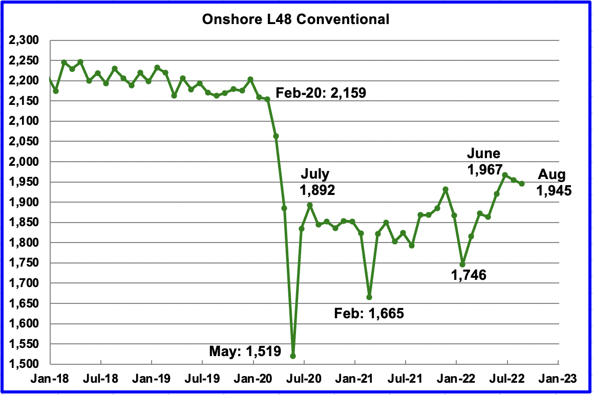 chart: Conventional oil output in the Onshore L48 dropped in August