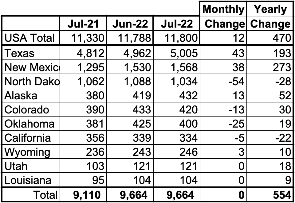 table: the 10 states with the largest US production