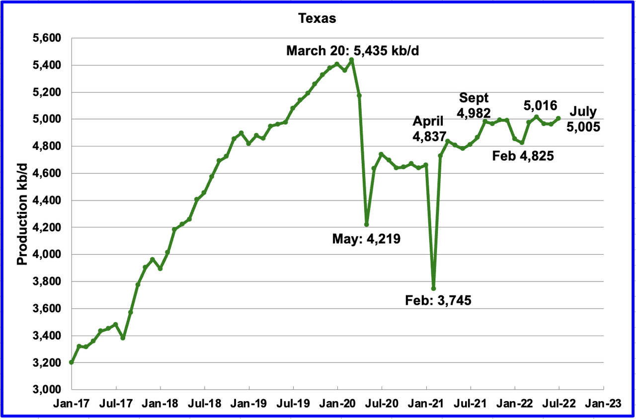Texas State Oil Production Chart