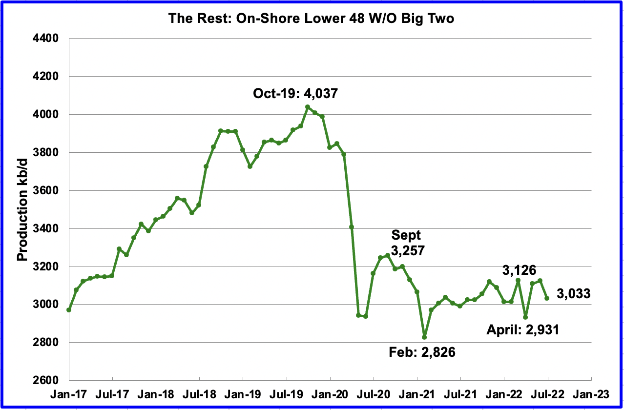 Chart: Oil production for The Rest