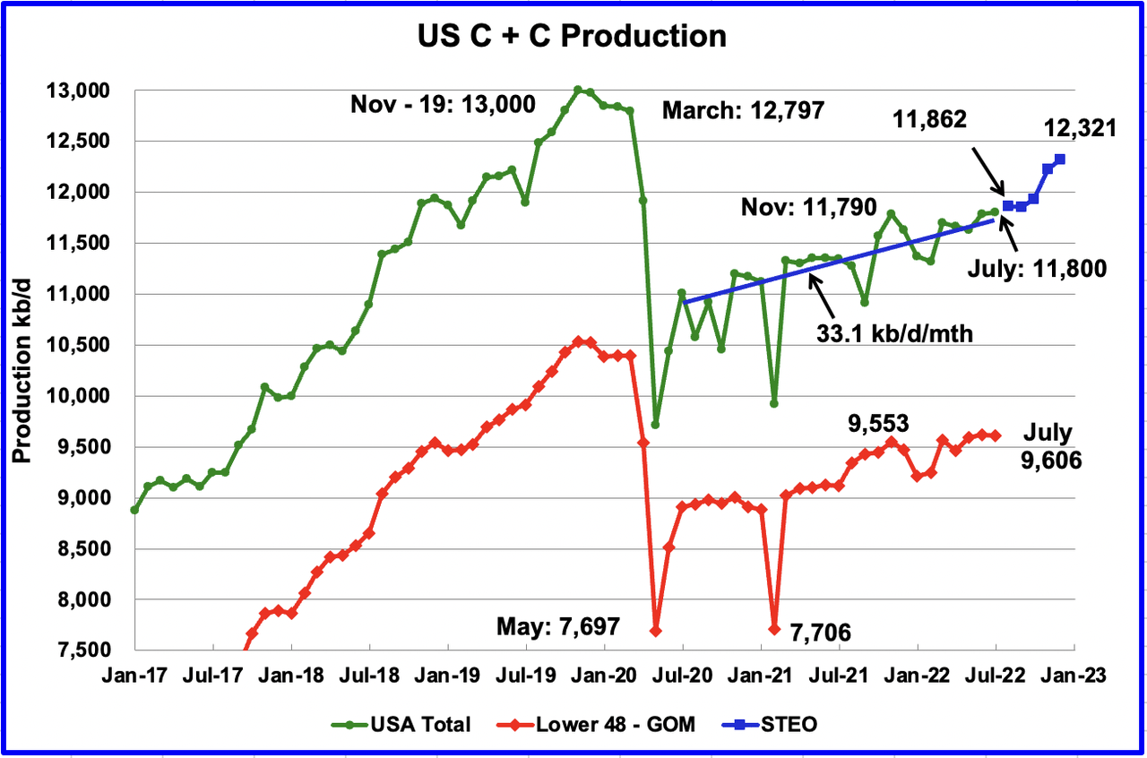 Chart: US Crude plus Condensate (C + C) production data