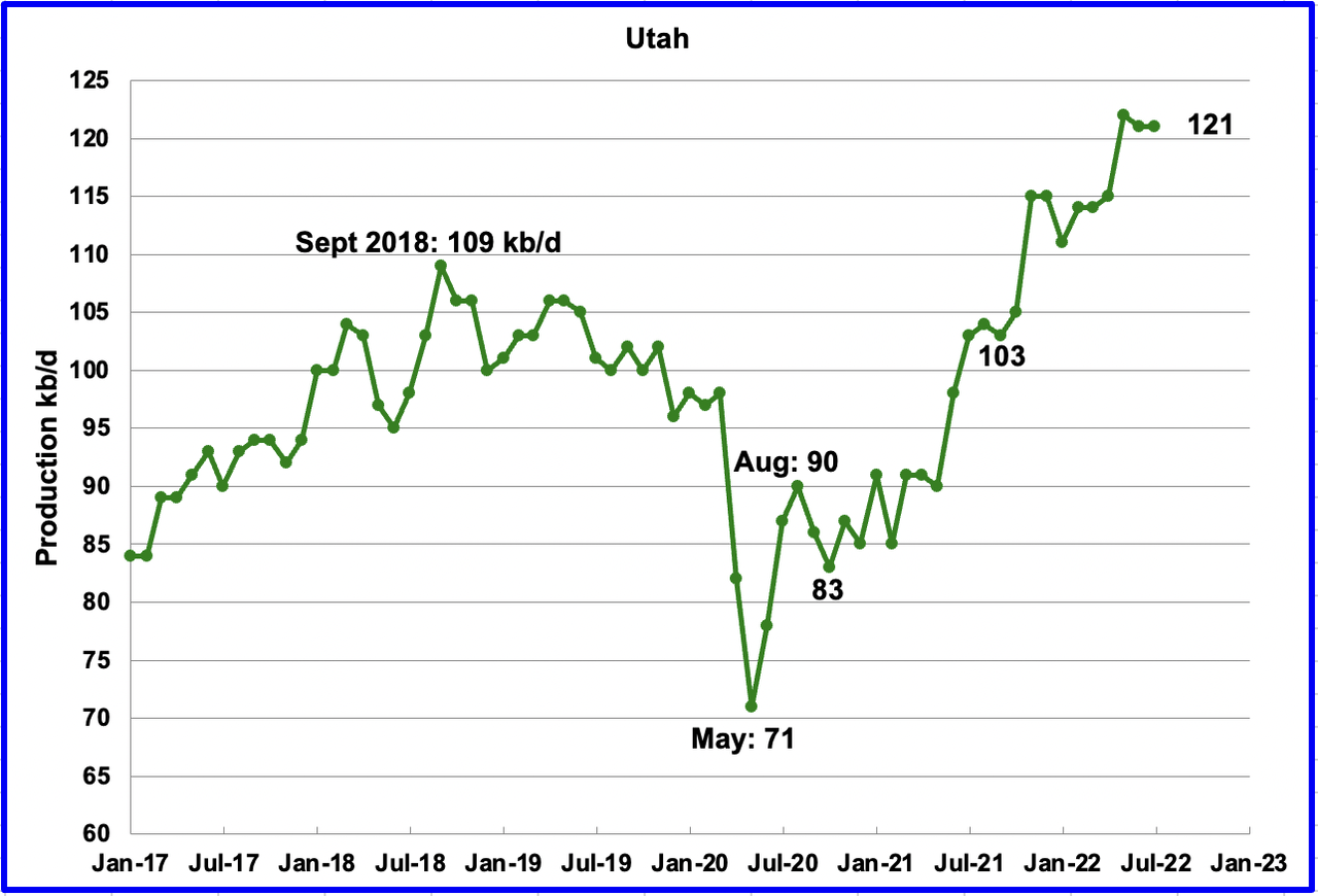 Chart: Utah’s production hit a new high in May