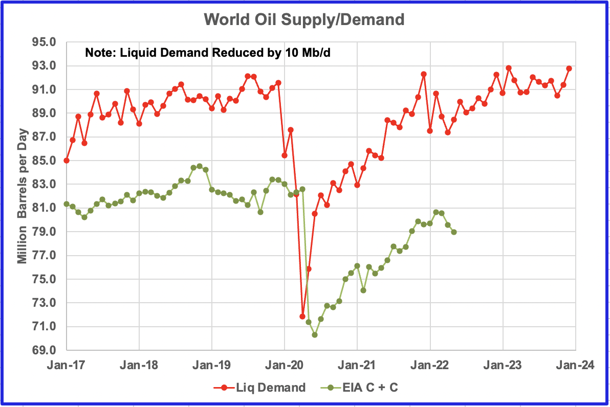 chart: EIA’s STEO data for All Liquids demand