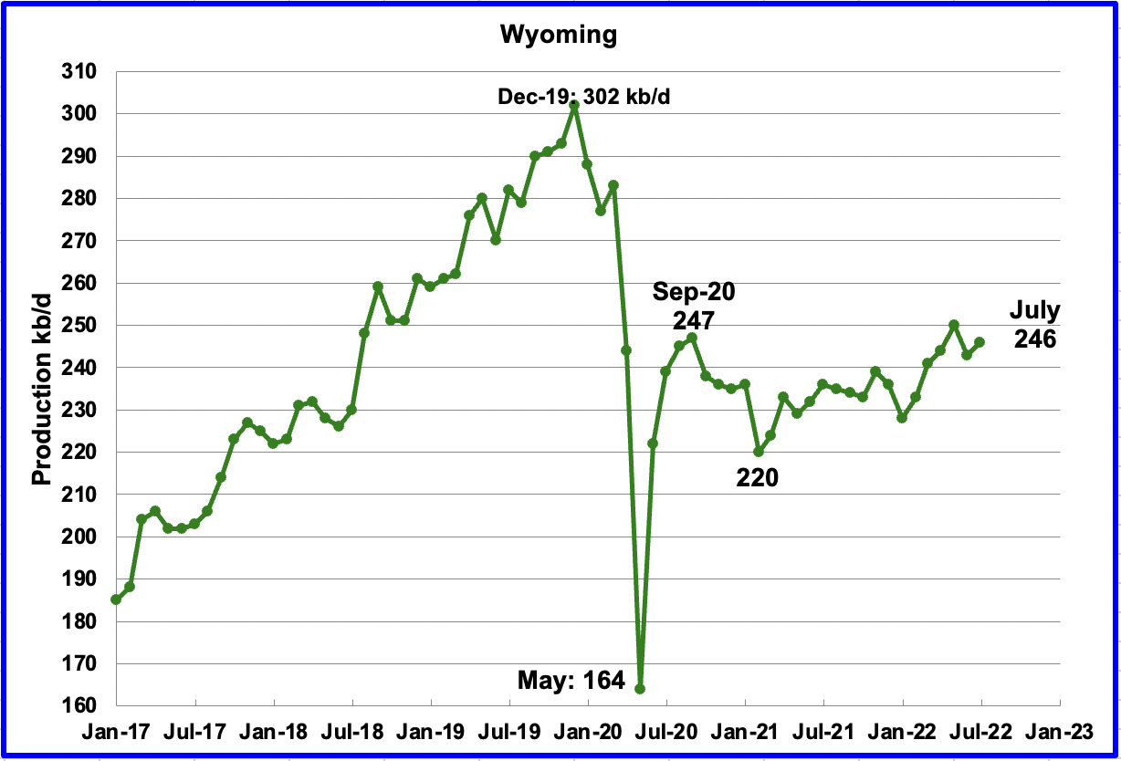 chart: Wyoming’s oil production has been on a slow unsteady uptrend from the low of 220 kb/d in February 2021 due to increased drilling.
