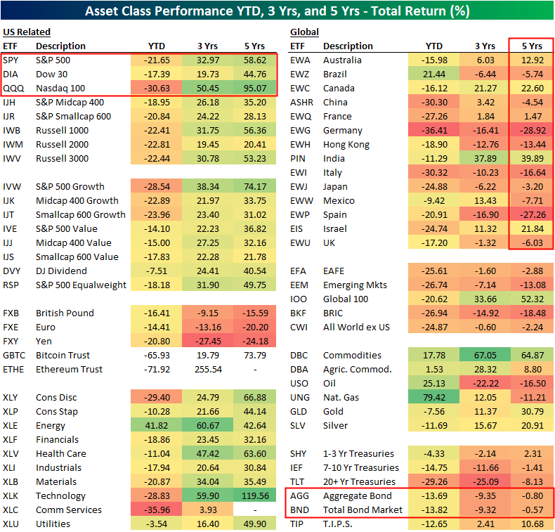 Asset class performance YTD, 3 years, and 5 years - Total return in percentage
