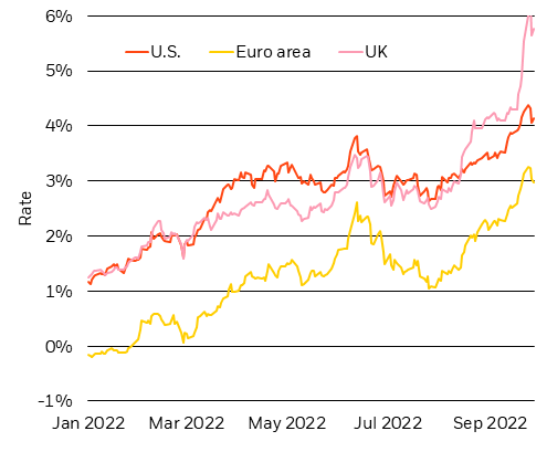 The chart shows that the market's expectations for the Bank of England's rate hikes have jumped above rate path expectations for the Federal Reserve and European Central Bank.