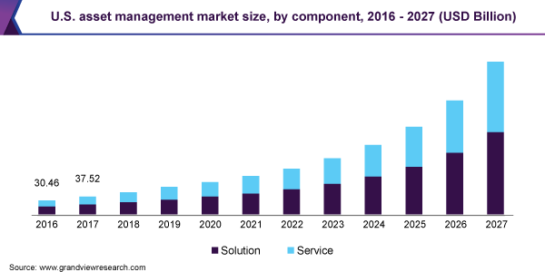 U.S. Asset Management Market