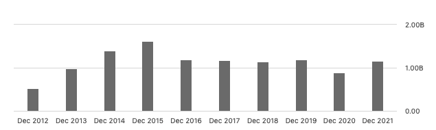 GoPro revenue 2015-2021