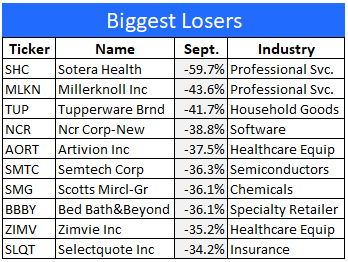september losing stocks