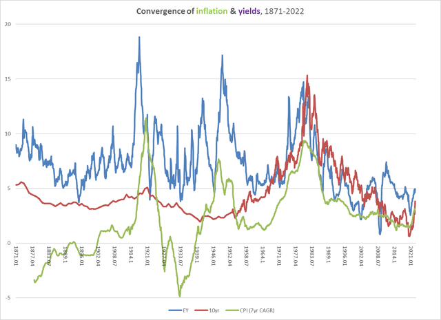 earnings yield, interest rates, consumer inflation, 1871-2022