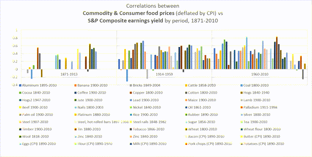 correlations between real primary commodity prices and the earnings yield on S&P Composite