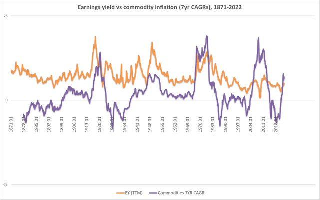 S&P 500 earnings yield vs long-term commodity inflation