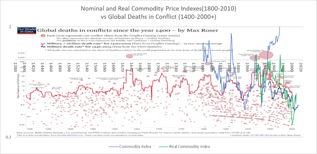 nominal and real commodity prices and global deaths in conflict 1800-2010