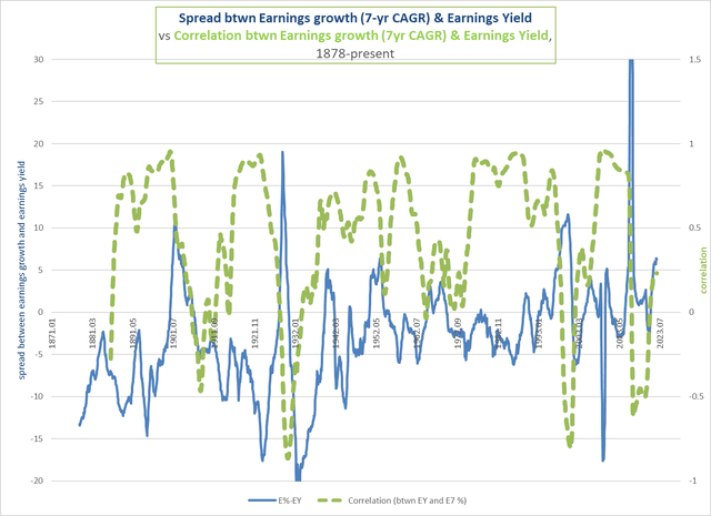 relationship between earnings growth and earnings yield