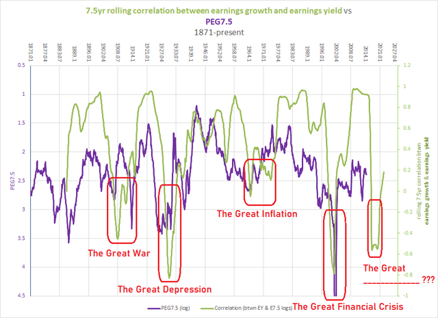 PEG ratio vs relationship between earnings growth and earnings yield