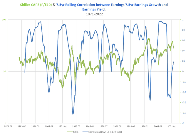Shiller's CAPE versus the correlation between earnings growth and earnings yield