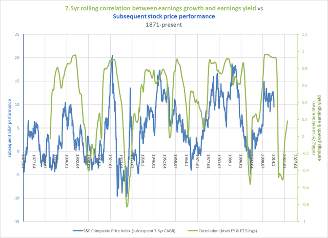correlation between earning growth and earnings yield vs subsequent S&P 500 returns