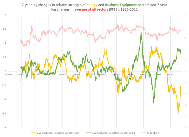 tech vs energy sector performances 1926-2022