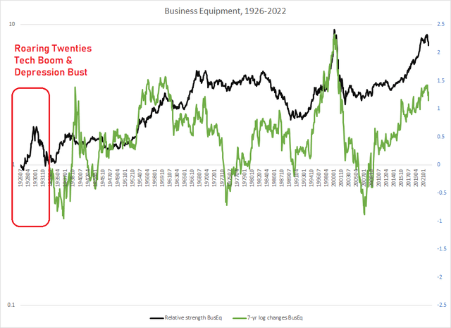 relative performance of tech stocks 1926-2022