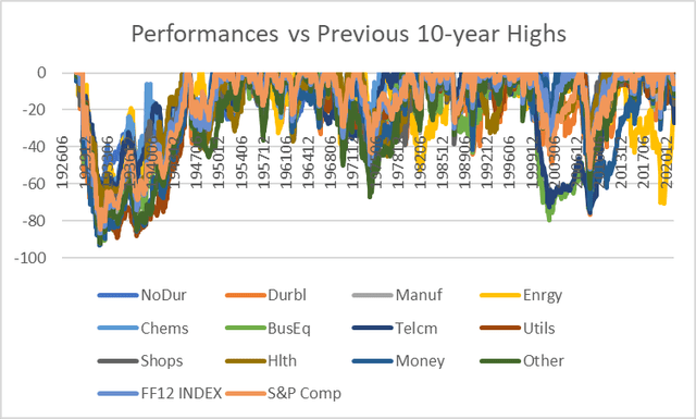 stock market performances relative to 10-year highs, 1926-2022