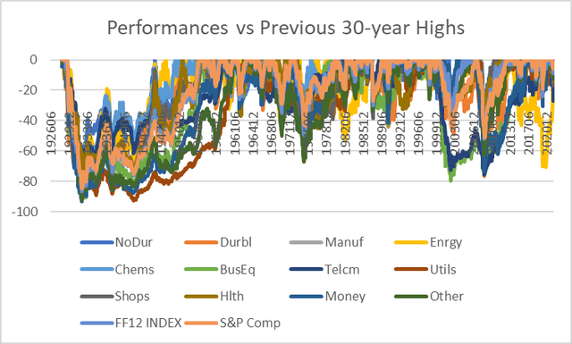 stock market performances vs 30-year highs
