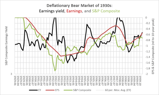 earnings, stock prices, and the earnings yield in the 1930s
