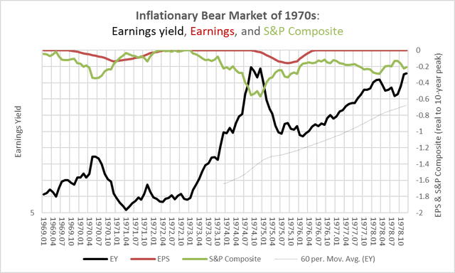 earnings, stock prices, and earnings yield in 1970s